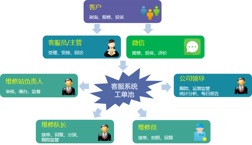 供熱客服管理系統(tǒng)角色圖